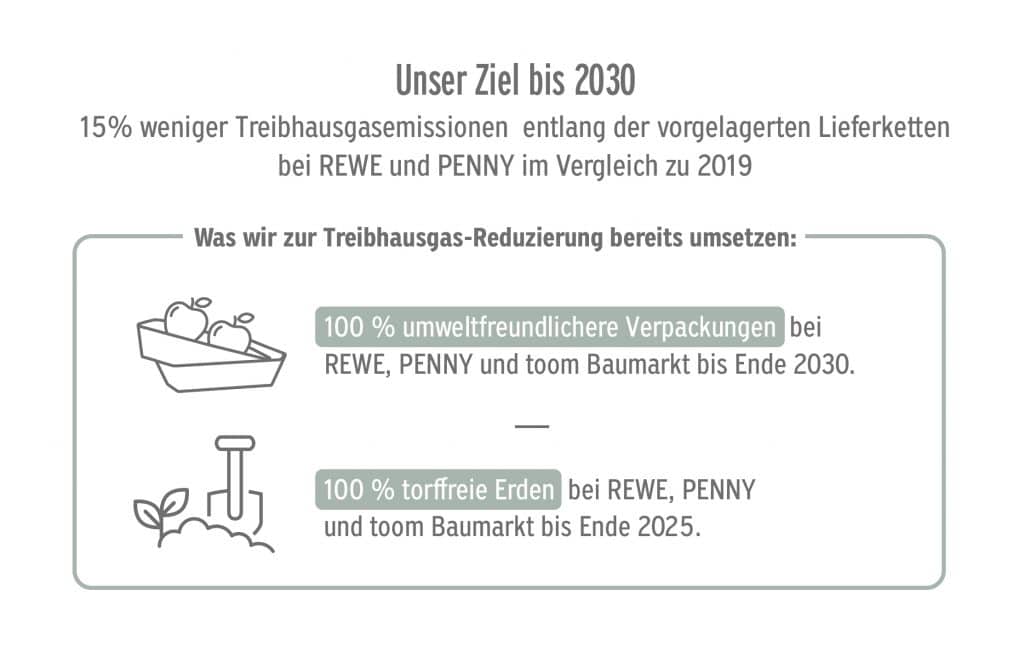 Klimaziel zum Thema Treibhausreduktion
