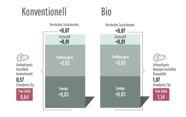 Grafik zum Thema „True Costs“ von Kartoffeln