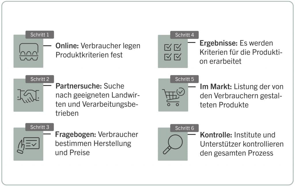 Grafik zum Prozess von Verbrauchermilch