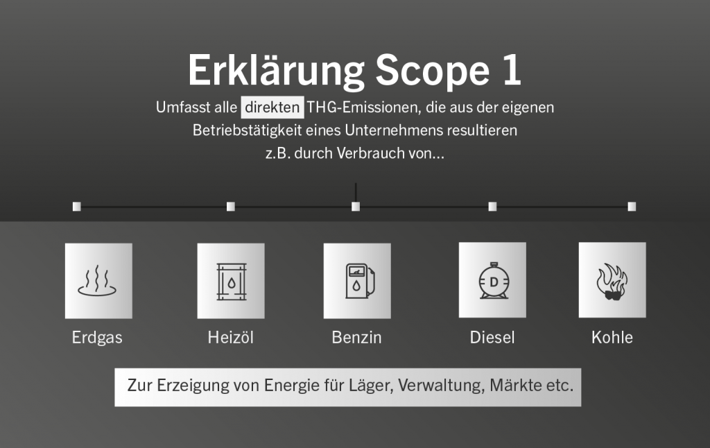 Grafik zur Erklärung aller direkten THG Emissionen
