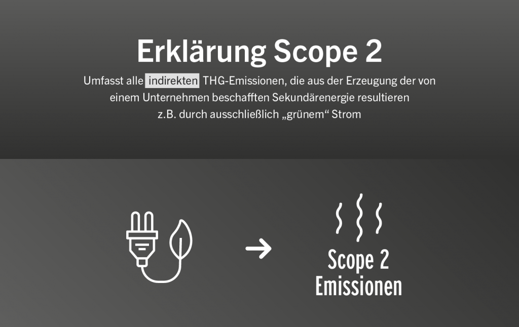 Grafik zur Erklärung von indirekten THG-Emissionen