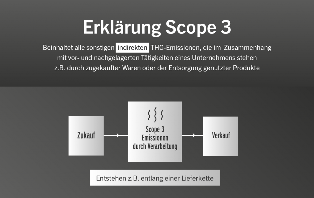 Grafik zur Erklärung aller sonstiger indirekten THG-Emissionen