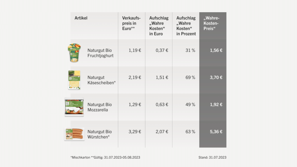 Tabelle mit wahren Kosten nach Produkten aufgeschlüsselt
