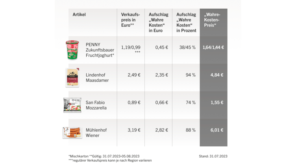 Tabelle mit wahren Kosten nach Produkten aufgeschlüsselt